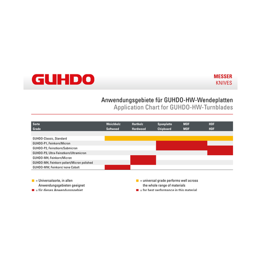 GUHDO P1 HW-Wendeplatten – offizielle Hersteller-Anwendungstabelle ohne Preisangaben